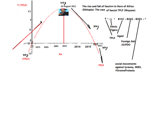 The rise and fall of fascism in Horn of Africa (Ethiopia). The case fascist TPLF (Woyane)