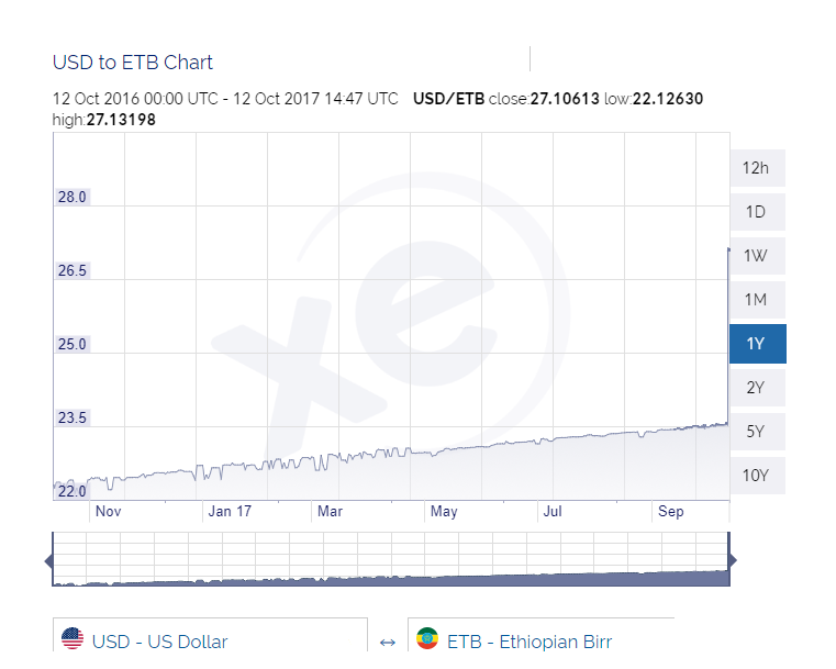 Birr devalued by 15 percent. Current Dollar to Birr exchange rate as of 12 October 2017
