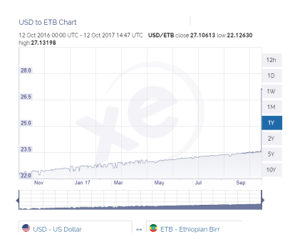 Birr devalued by 15 percent. Current Dollar to Birr exchange rate as of 12 October 2017