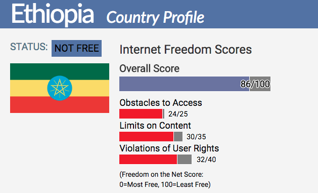 Ethiopia the 2nd worst in the world in Internet freedom in 2017