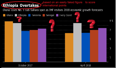 can you believe statistics of Ethiopia